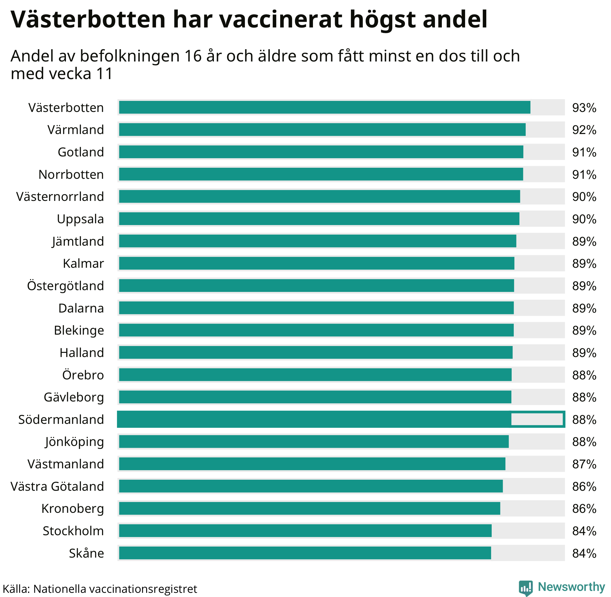 Graf med andel vaccinerade per region